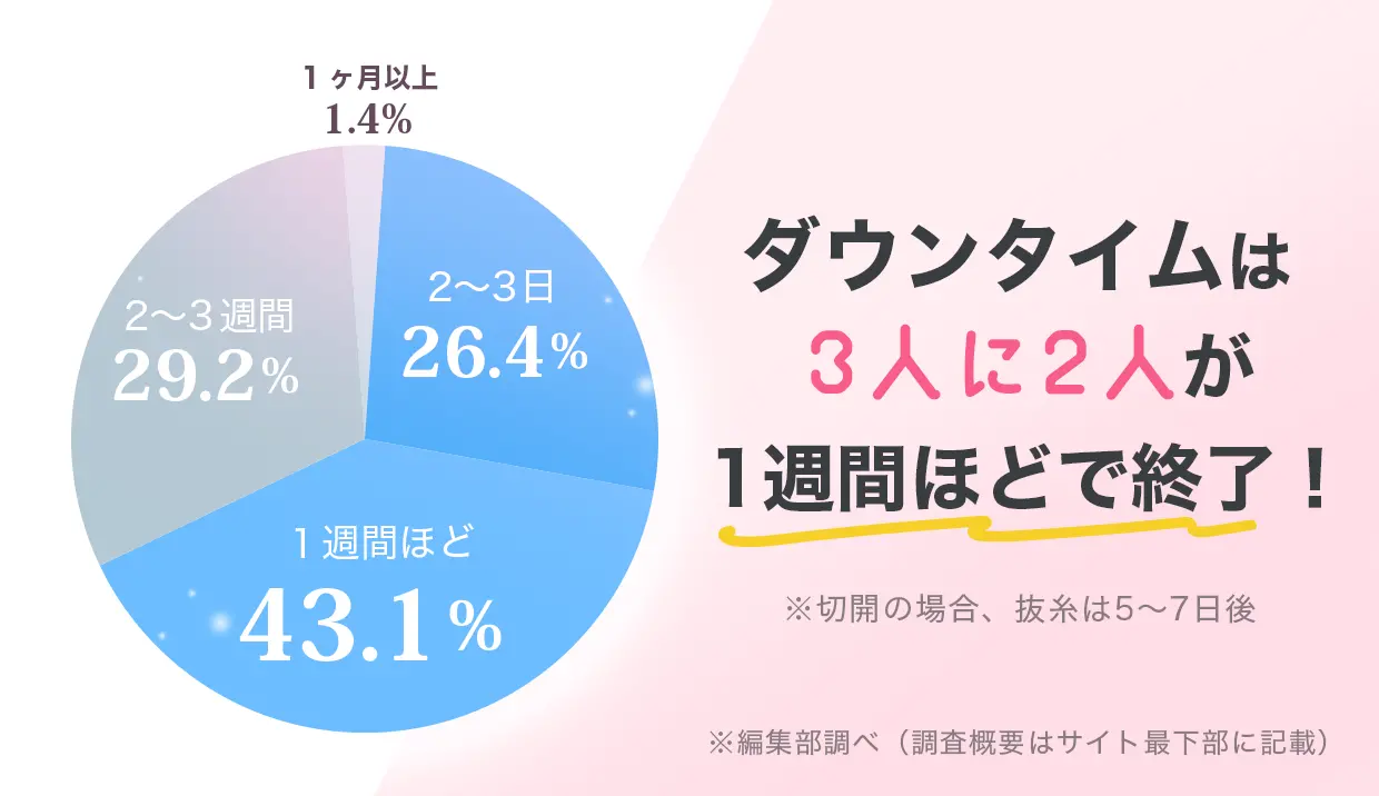 ダウンタイムは３人に２人が１週間ほどで終了