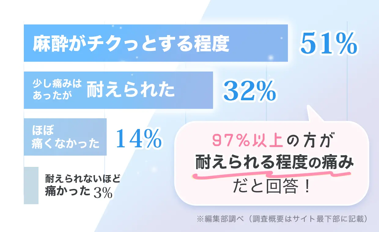 ダウンタイムは３人に２人が１週間ほどで終了